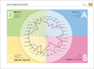 ライフスタイルコンパス